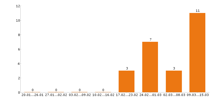 Работа монтажник в Брянске - Число вакансий в Брянске по специальности монтажник за 2 месяца