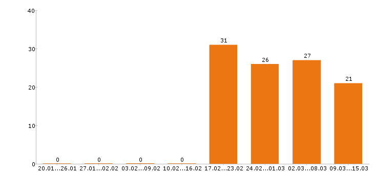 Работа оператор в Брянске - Число вакансий в Брянске по специальности оператор за 2 месяца