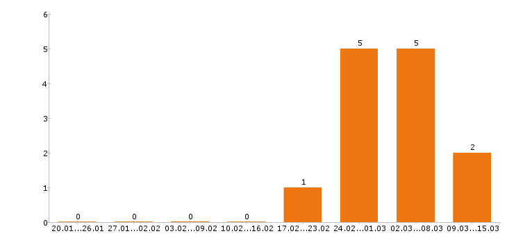 Работа официант в Брянске - Число вакансий в Брянске по специальности официант за 2 месяца
