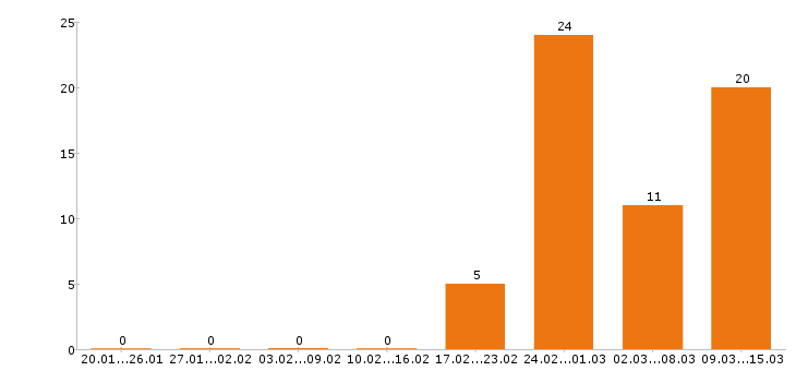 Работа охранник в Брянске - Число вакансий в Брянске по специальности охранник за 2 месяца