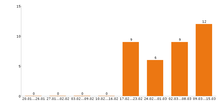 Работа повар в Брянске - Число вакансий в Брянске по специальности повар за 2 месяца