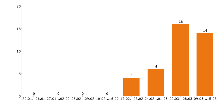 Работа программист в Брянске - Число вакансий в Брянске по специальности программист за 2 месяца