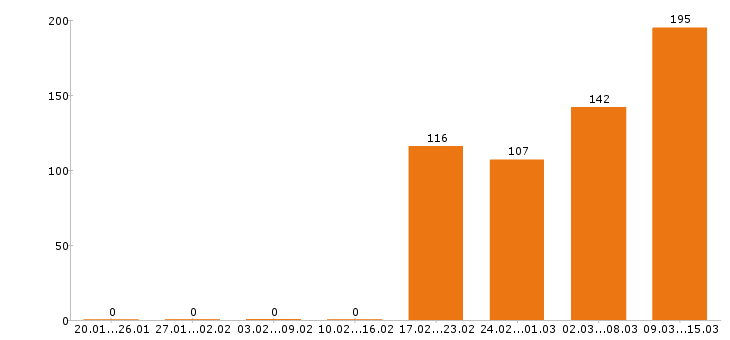Работа разнорабочий в Брянске - Число вакансий в Брянске по специальности разнорабочий за 2 месяца
