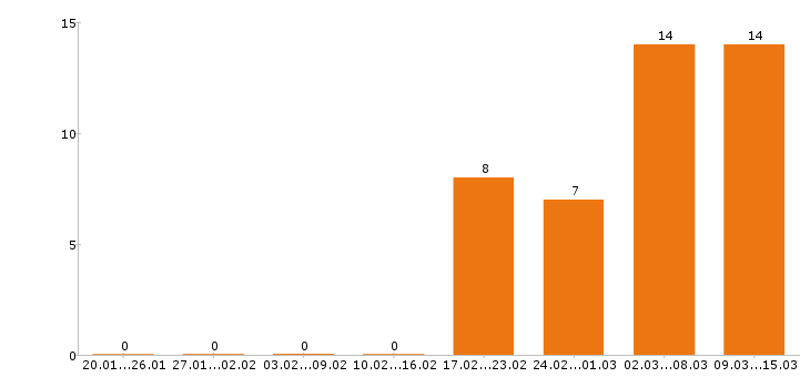 Работа слесарь в Брянске - Число вакансий в Брянске по специальности слесарь за 2 месяца