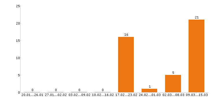 Работа супервайзер в Брянске - Число вакансий в Брянске по специальности супервайзер за 2 месяца