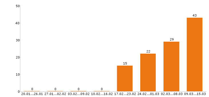 Работа технолог в Брянске - Число вакансий в Брянске по специальности технолог за 2 месяца