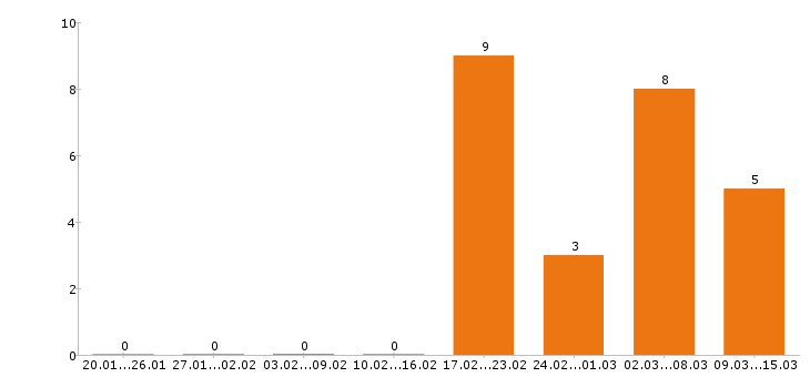 Работа токарь в Брянске - Число вакансий в Брянске по специальности токарь за 2 месяца