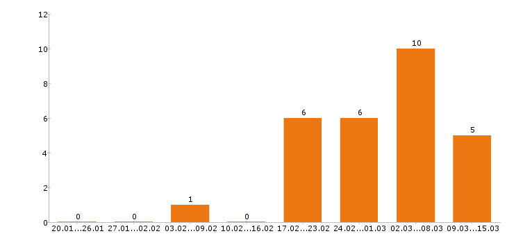 Работа торговый представитель в Брянске - Число вакансий в Брянске по специальности торговый представитель за 2 месяца