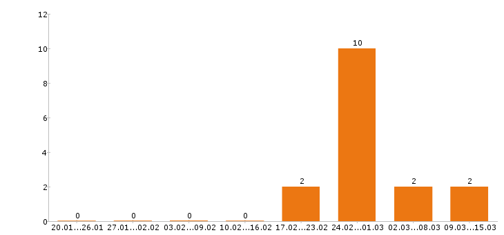 Работа тракторист в Брянске - Число вакансий в Брянске по специальности тракторист за 2 месяца