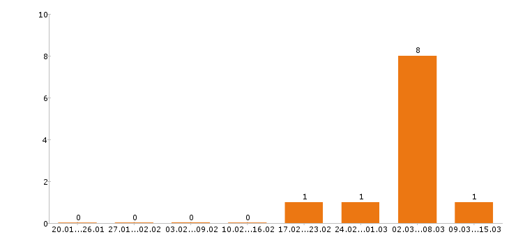 Работа уборщица в Брянске - Число вакансий в Брянске по специальности уборщица за 2 месяца