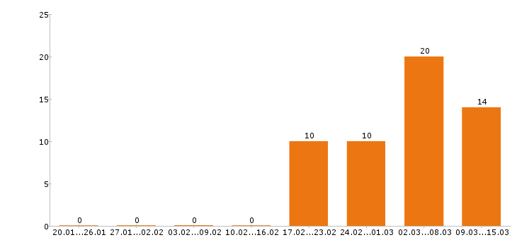 Работа упаковщик в Брянске - Число вакансий в Брянске по специальности упаковщик за 2 месяца