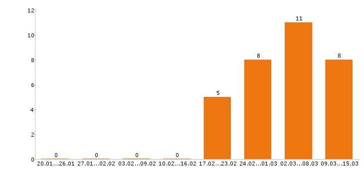 Работа упаковщица в Брянске - Число вакансий в Брянске по специальности упаковщица за 2 месяца