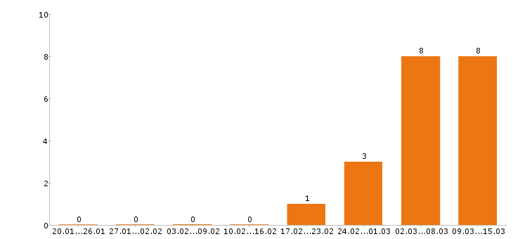 Работа управляющий в Брянске - Число вакансий в Брянске по специальности управляющий за 2 месяца