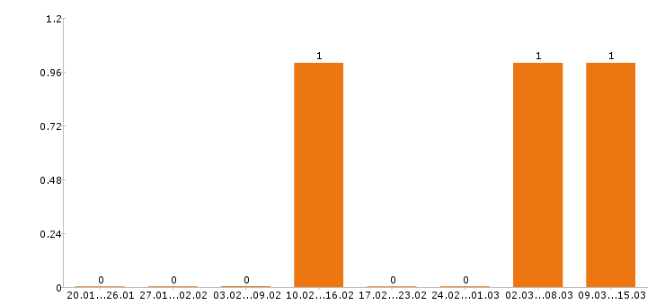 Работа фармацевт в Брянске - Число вакансий в Брянске по специальности фармацевт за 2 месяца