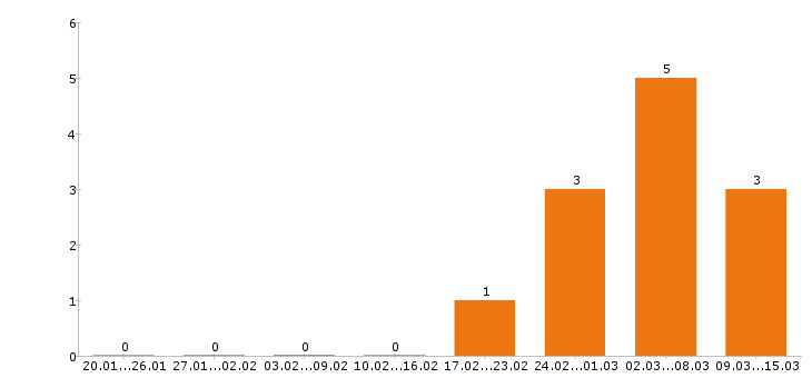 Работа фасовщица в Брянске - Число вакансий в Брянске по специальности фасовщица за 2 месяца
