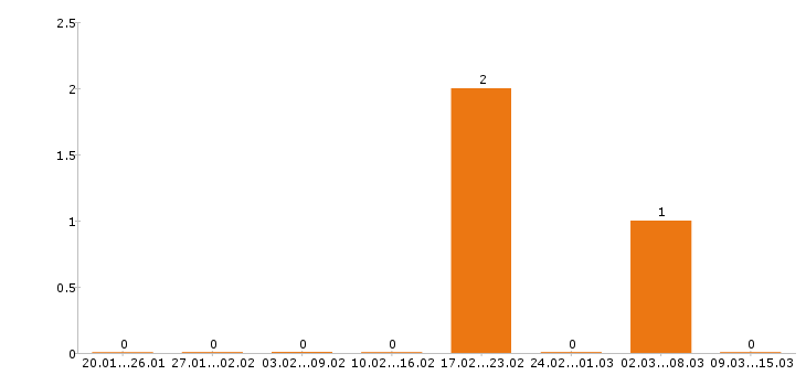 Работа швея в Брянске - Число вакансий в Брянске по специальности швея за 2 месяца