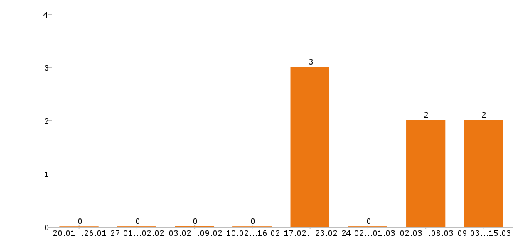Работа экономист в Брянске - Число вакансий в Брянске по специальности экономист за 2 месяца