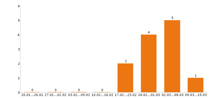 Работа экспедитор в Брянске - Число вакансий в Брянске по специальности экспедитор за 2 месяца