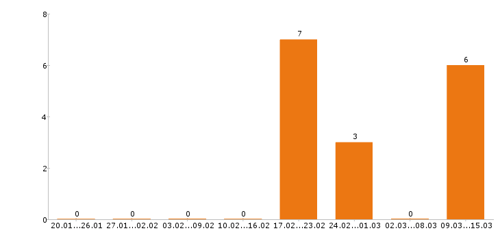 Работа электромонтажник в Брянске - Число вакансий в Брянске по специальности электромонтажник за 2 месяца
