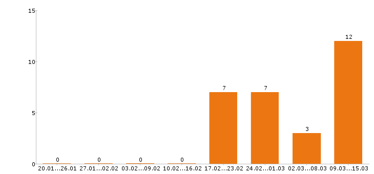 Работа водитель в Владикавказе - Число вакансий в Владикавказе по специальности водитель за 2 месяца