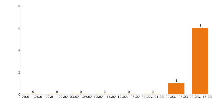 Работа автомойщик в Владимире - Число вакансий в Владимире по специальности автомойщик за 2 месяца