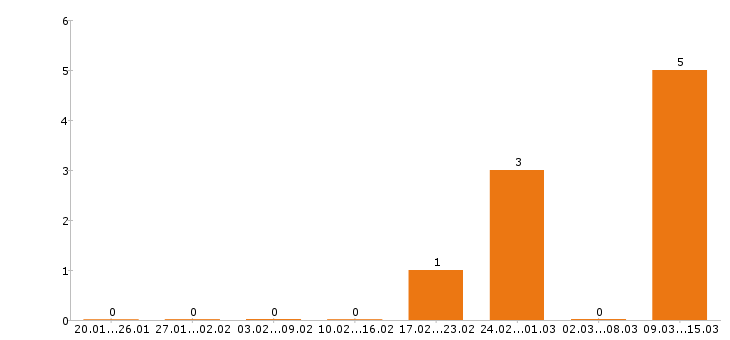 Работа автослесарь в Владимире - Число вакансий в Владимире по специальности автослесарь за 2 месяца