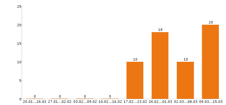 Работа администратор в Владимире - Число вакансий в Владимире по специальности администратор за 2 месяца