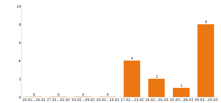 Работа аналитик в Владимире - Число вакансий в Владимире по специальности аналитик за 2 месяца