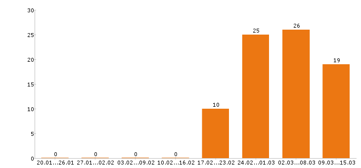 Работа бухгалтер в Владимире - Число вакансий в Владимире по специальности бухгалтер за 2 месяца