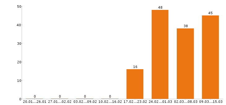Работа водитель в Владимире - Число вакансий в Владимире по специальности водитель за 2 месяца