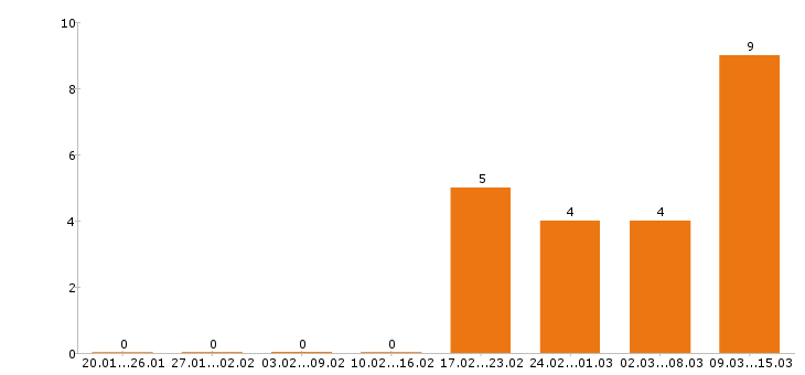Работа водитель категории е в Владимире - Число вакансий в Владимире по специальности водитель категории е за 2 месяца