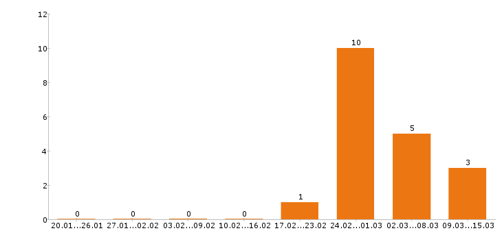 Работа водитель погрузчика в Владимире - Число вакансий в Владимире по специальности водитель погрузчика за 2 месяца