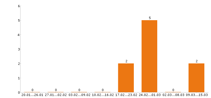 Работа горничная в Владимире - Число вакансий в Владимире по специальности горничная за 2 месяца