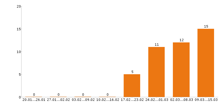 Работа грузчик в Владимире - Число вакансий в Владимире по специальности грузчик за 2 месяца