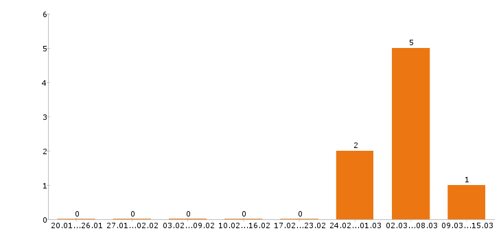 Работа дворник в Владимире - Число вакансий в Владимире по специальности дворник за 2 месяца