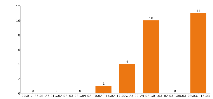 Работа дизайнер в Владимире - Число вакансий в Владимире по специальности дизайнер за 2 месяца
