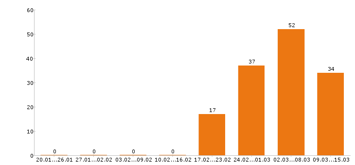 Работа инженер в Владимире - Число вакансий в Владимире по специальности инженер за 2 месяца