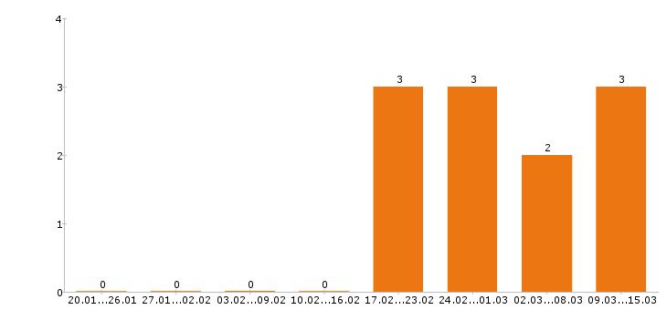 Работа каменщик в Владимире - Число вакансий в Владимире по специальности каменщик за 2 месяца