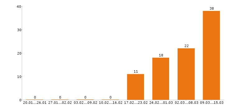 Работа кассир в Владимире - Число вакансий в Владимире по специальности кассир за 2 месяца