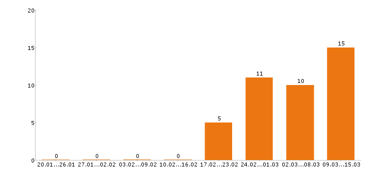 Работа кладовщик в Владимире - Число вакансий в Владимире по специальности кладовщик за 2 месяца