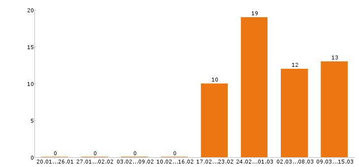 Работа комплектовщик в Владимире - Число вакансий в Владимире по специальности комплектовщик за 2 месяца
