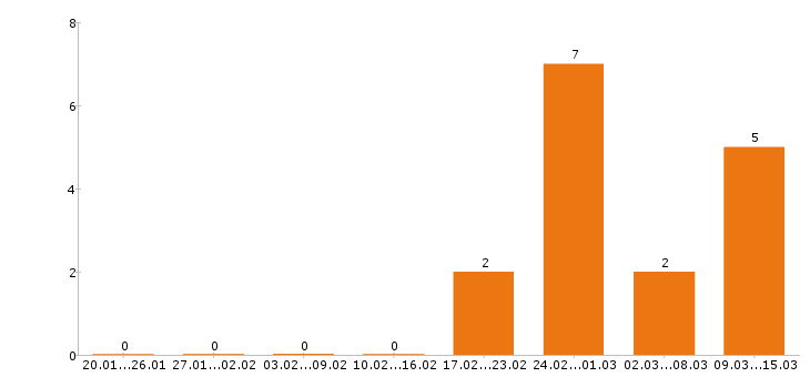 Работа курьер в Владимире - Число вакансий в Владимире по специальности курьер за 2 месяца