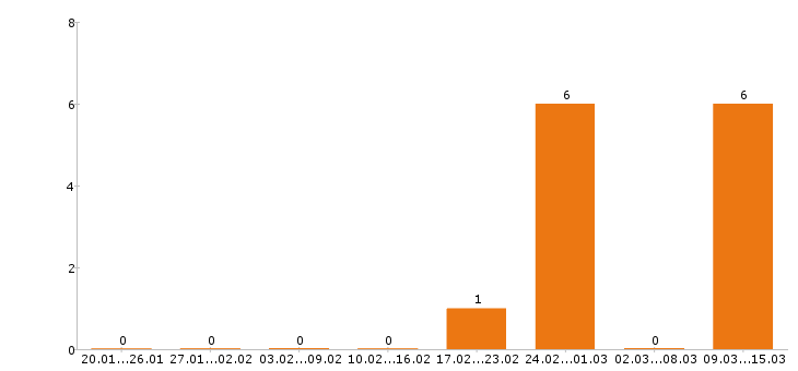 Работа маркетолог в Владимире - Число вакансий в Владимире по специальности маркетолог за 2 месяца