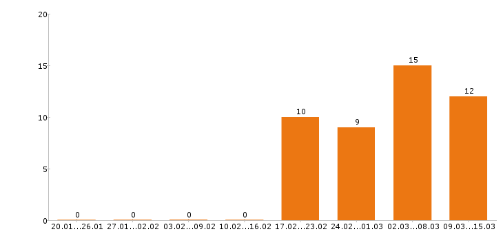 Работа медсестра в Владимире - Число вакансий в Владимире по специальности медсестра за 2 месяца