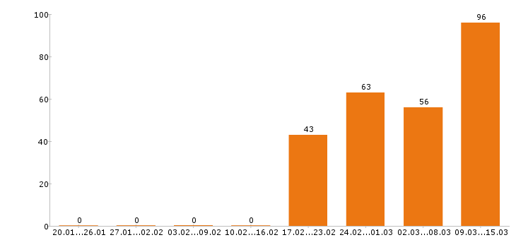 Работа менеджер по продажам в Владимире - Число вакансий в Владимире по специальности менеджер по продажам за 2 месяца