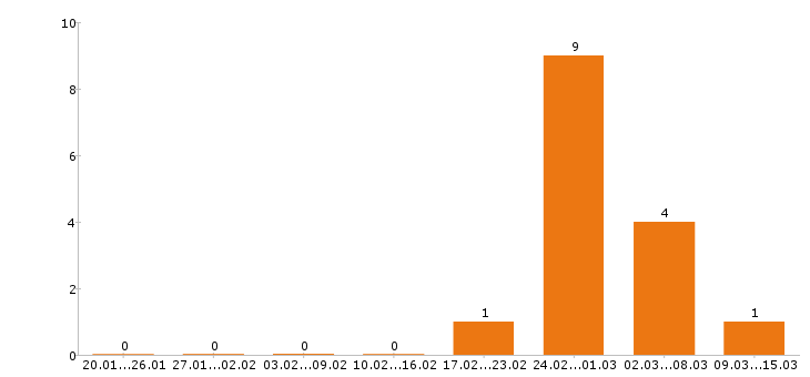 Работа начальник производства в Владимире - Число вакансий в Владимире по специальности начальник производства за 2 месяца