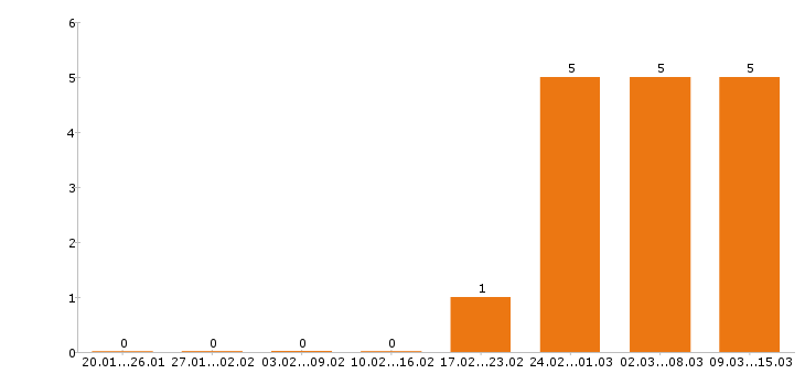 Работа оператор азс в Владимире - Число вакансий в Владимире по специальности оператор азс за 2 месяца
