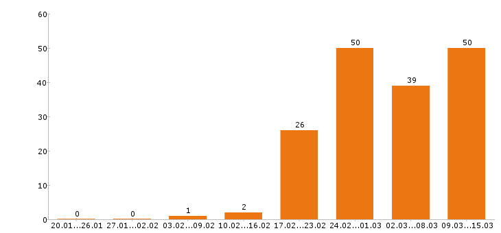 Работа оператор в Владимире - Число вакансий в Владимире по специальности оператор за 2 месяца
