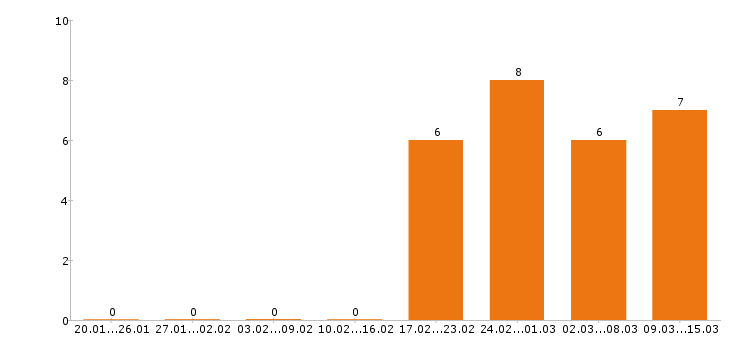 Работа оператор пк в Владимире - Число вакансий в Владимире по специальности оператор пк за 2 месяца
