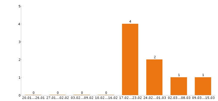 Работа отделочник в Владимире - Число вакансий в Владимире по специальности отделочник за 2 месяца